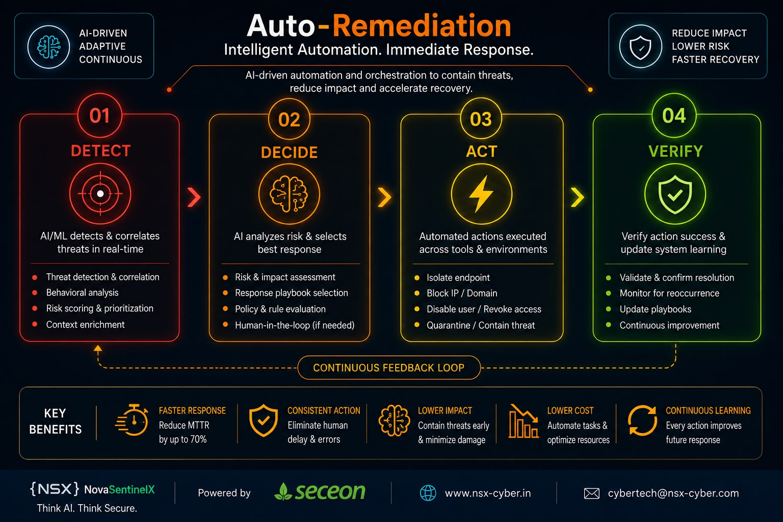 Auto Remediation infographic