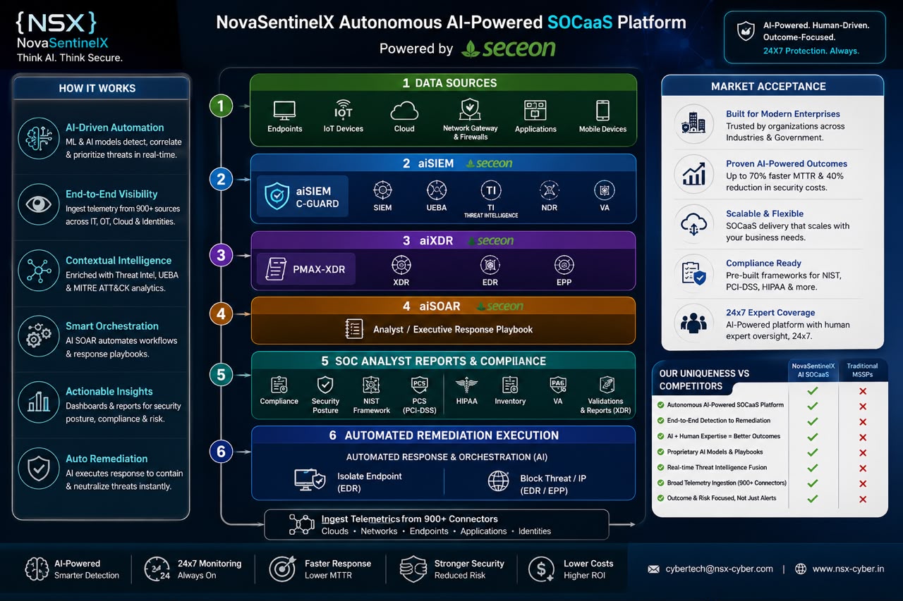 NovaSentinelX Autonomous AI-Powered SOCaaS Platform flowchart showing data sources, aiSIEM, aiXDR, aiSOAR, compliance reporting, and automated remediation